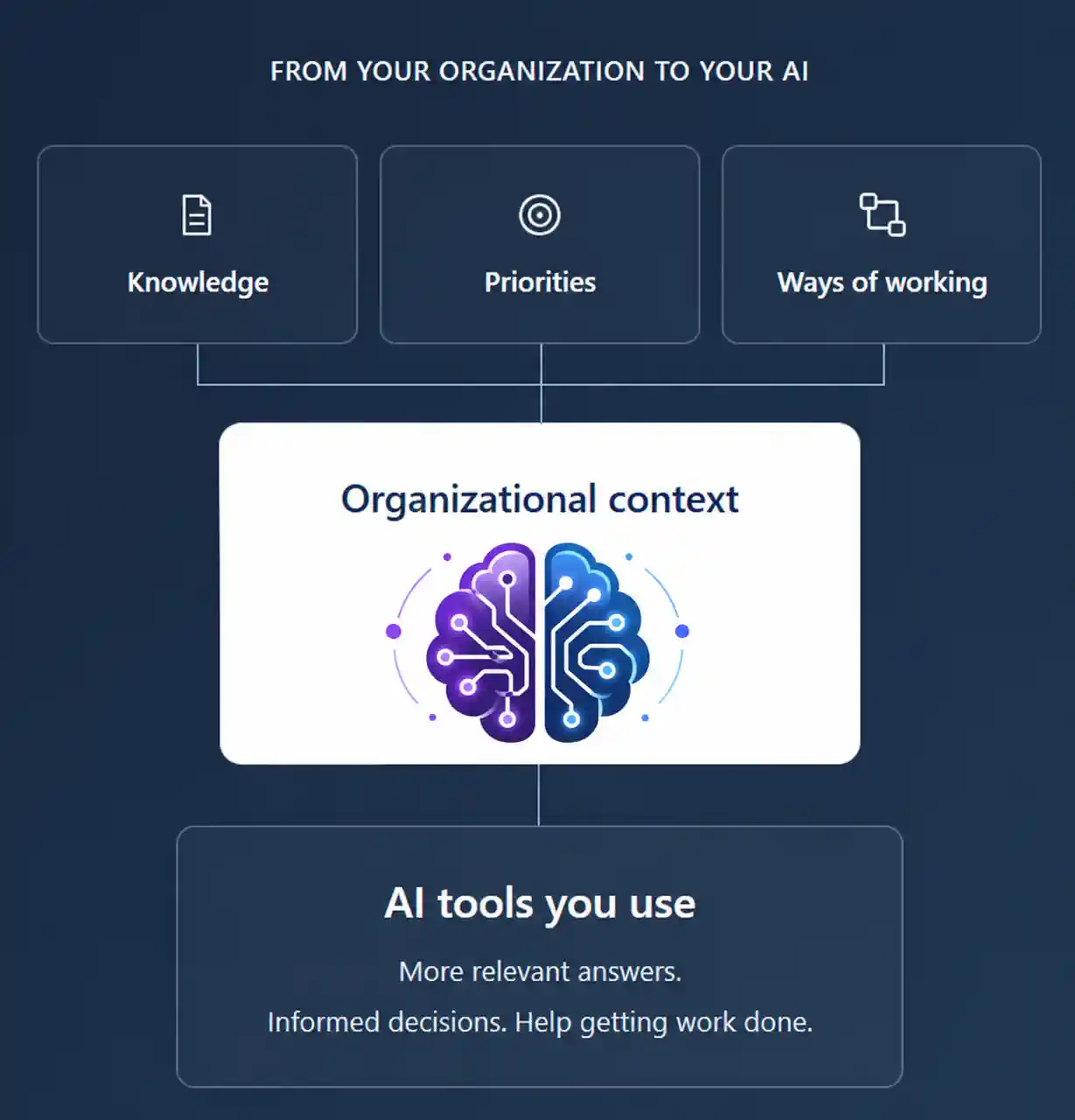 From your organization to your AI: knowledge, priorities and ways of working combine into organizational context, which connects to the AI tools you use for more relevant answers, informed decisions and help getting work done.